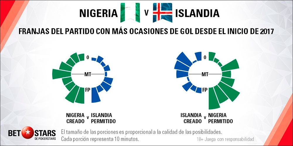 Betstars Nigeria vs Islandia 05 Betstars, Nigeria vs Islandia, pronosticos deportivos, Mundial 2018, clasificacion mundial 2018, grupos mundial 2018, mundial rusia 2018 calendario, clasificacion mundial 2018 europa, mundial 2018 clasificacion, clasificatorias rusia 2018, grupos del mundial 2018, tabla de posiciones eliminatorias rusia 2018, eliminatorias rusia 2018 europa, clasificación mundial rusia 2018,